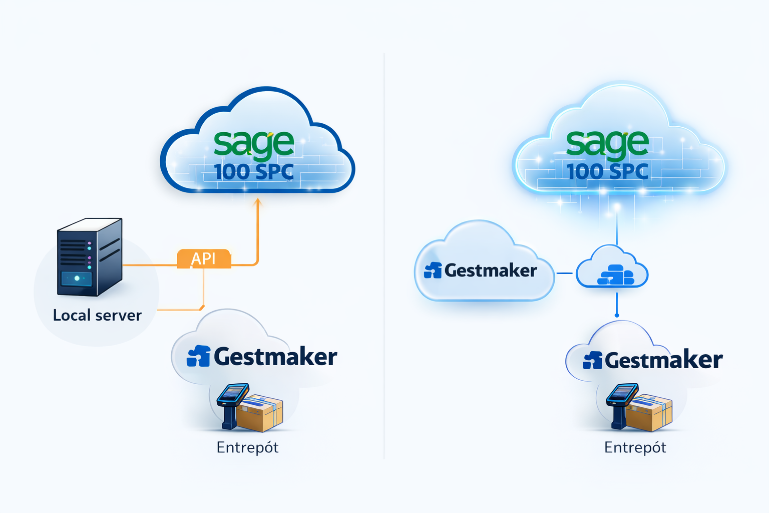 Architecture Gestmaker avec Sage 100 SPC : serveur local avec API ou solution WMS hébergée